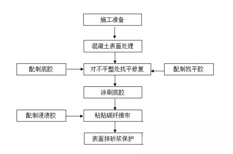 肃北碳纤维加固的优势以及使用方法